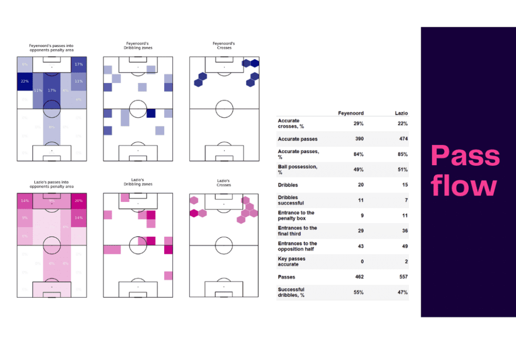 UEFA Europa League 2022/23: Feyenoord vs Lazio - data viz, stats and insights