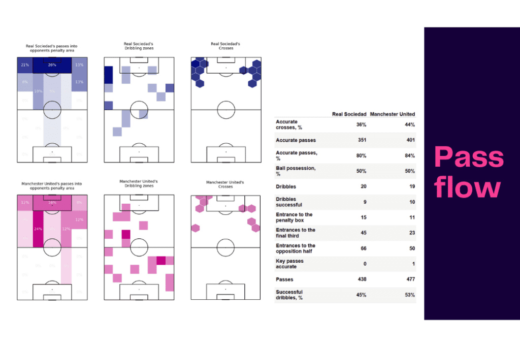 UEFA Europa League 2022/23: Real Sociedad vs Man Utd - data viz, stats and insights