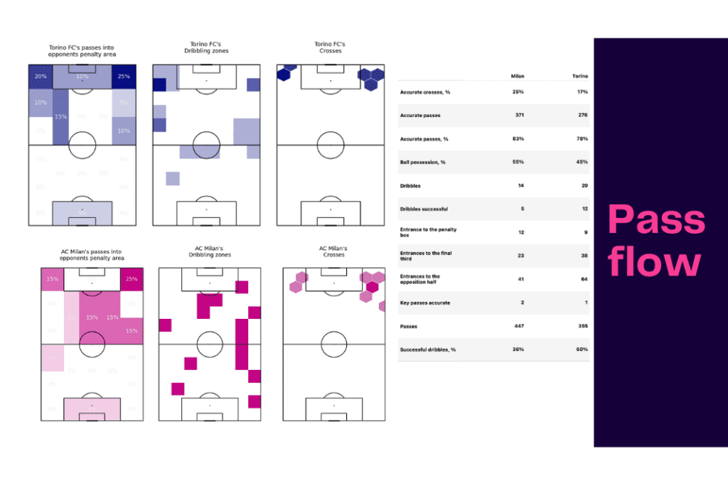 Serie A 2022/23: Torino vs AC Milan - data viz, stats and insights