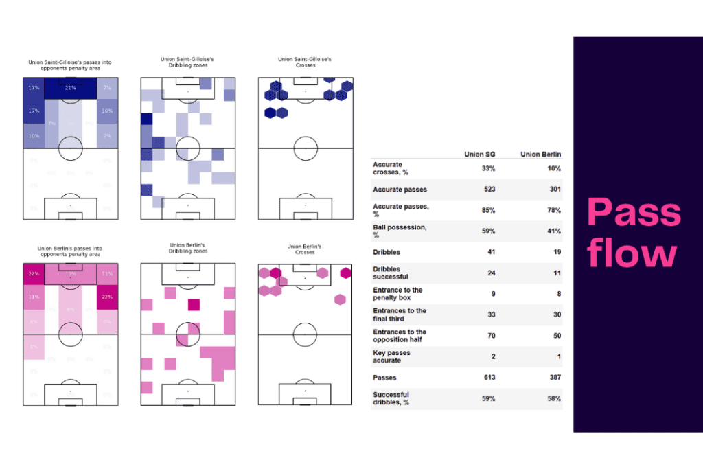 UEFA Europa League 2022/23: USG vs Union Berlin - data viz, stats and insights