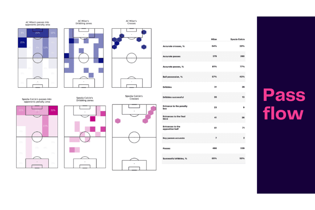 Serie A 2022/23: AC Milan vs Spezia - data viz, stats and insights