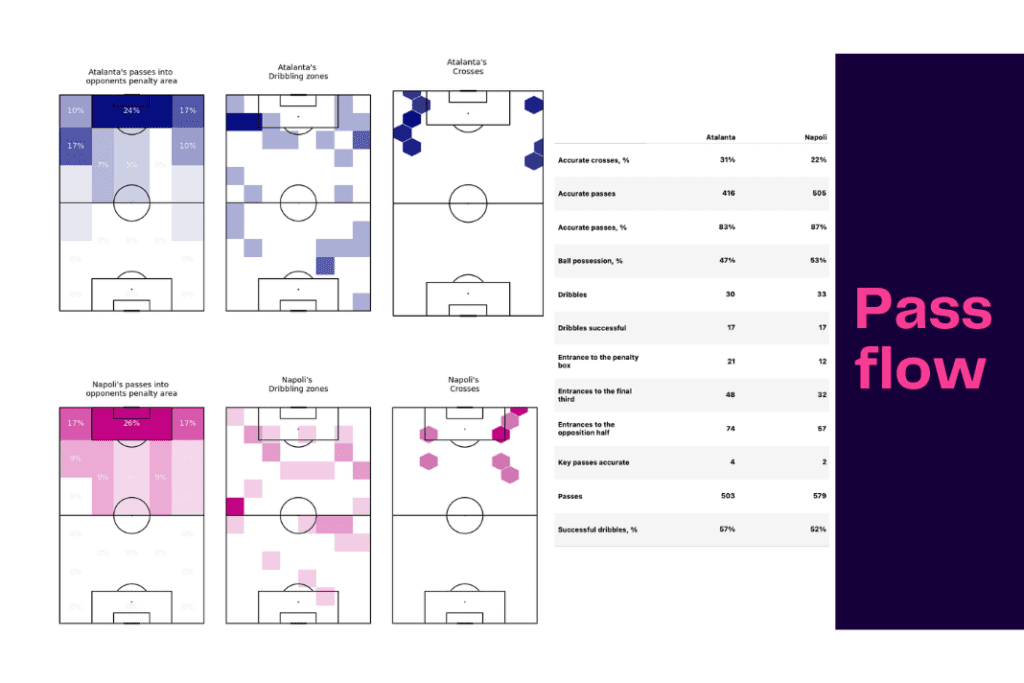 Serie A 2022/23: Atalanta vs Napoli - data viz, stats and insights
