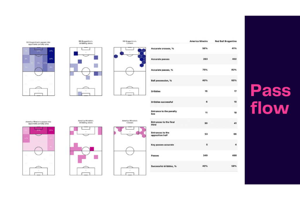 Brasileirão Série A 2022/23: Red Bull Bragantino vs América MG - data viz, stats and insights