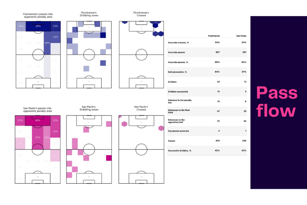 Brasileirão Série A 2022/23: Fluminese vs Sao Paulo - data viz, stats and insights