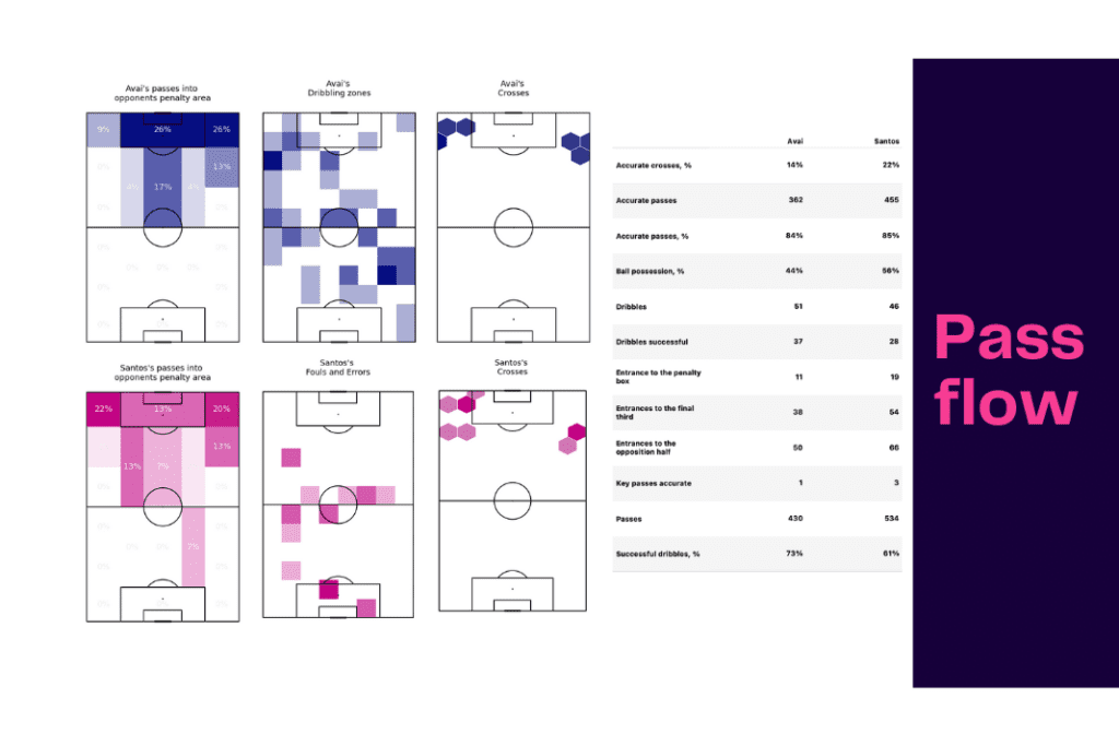 Brasileirão Série A 2022/23: Santos vs Avai - data viz, stats and insights