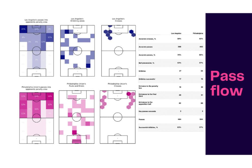 Major League Soccer 2022/23: Los Angeles FC vs Philadelphia Union - data viz, stats and insights