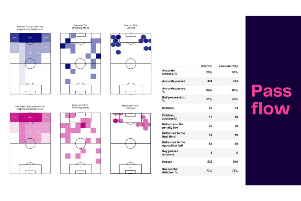 Premier League 2022/23: Everton vs Leicester City - data viz, stats and insights
