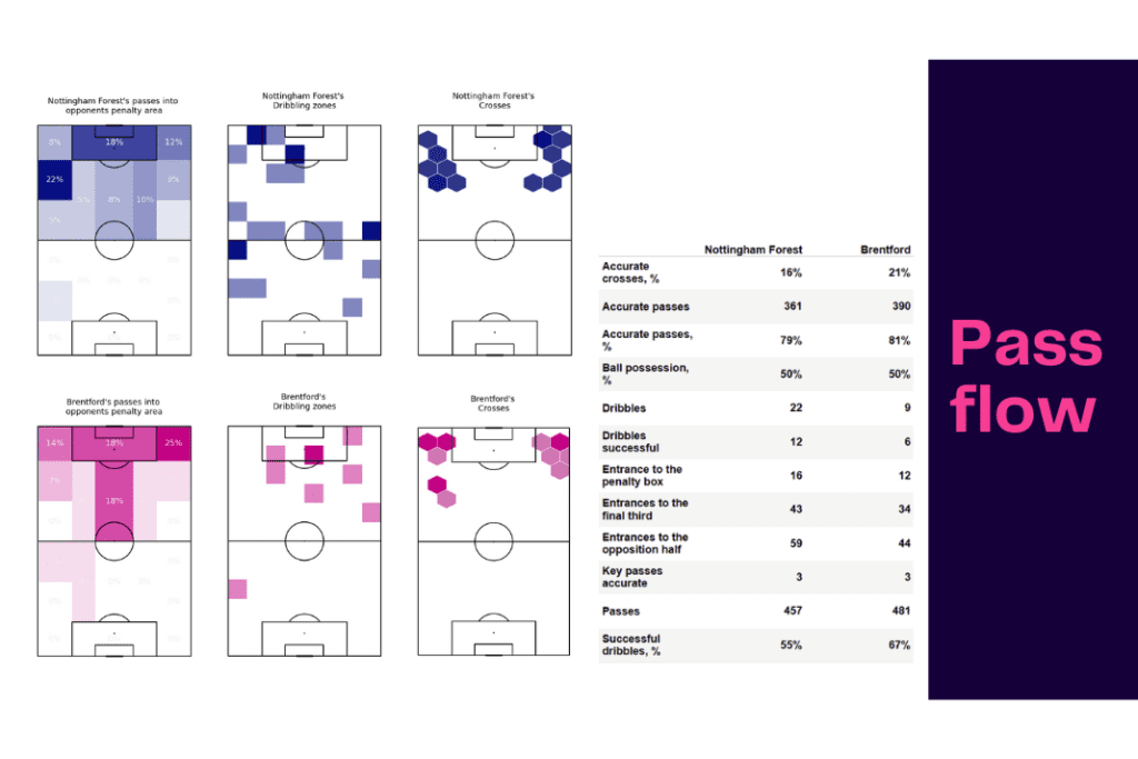 Premier League 2022/23: Nottingham Forest vs Brentford - data viz, stats and insights