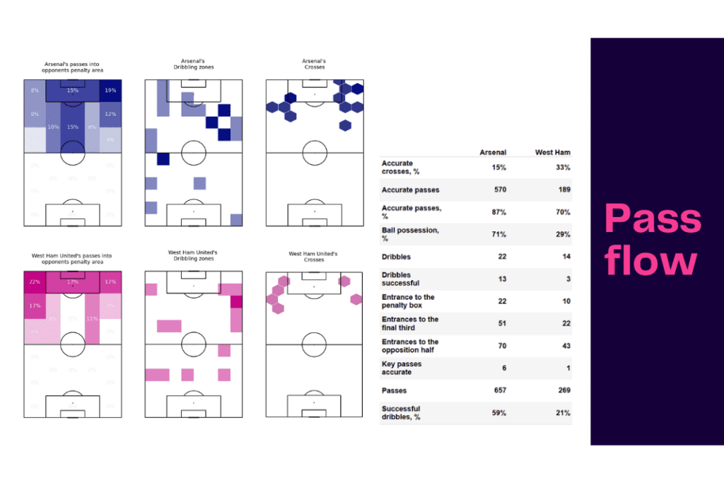 Women's Super League 2022/23: Arsenal vs West Ham United - data viz, stats and insights