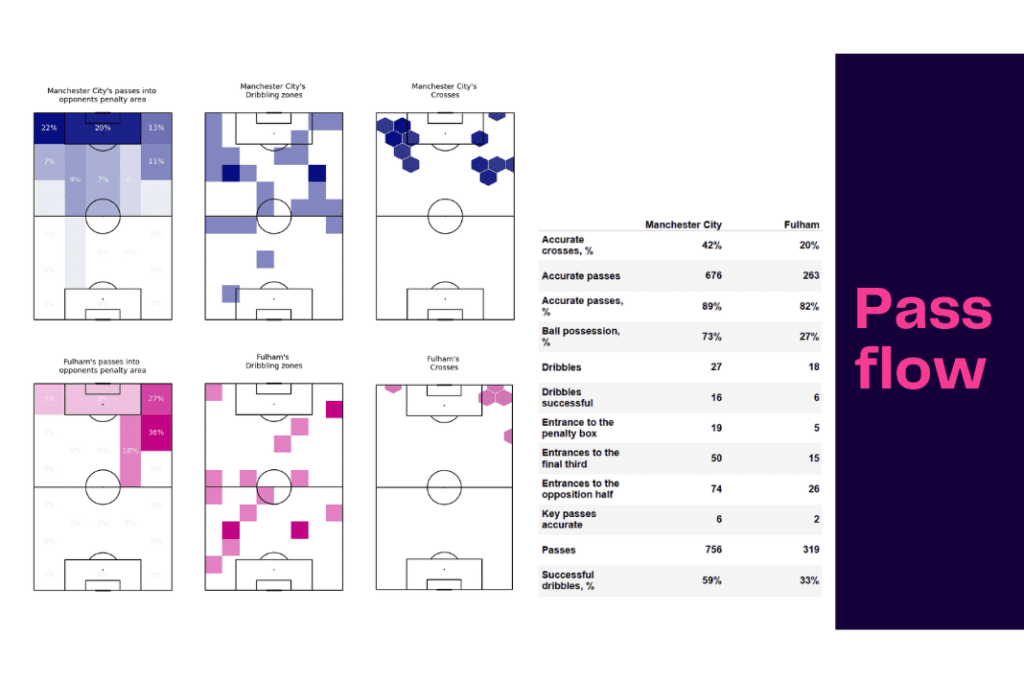 Premier League 2022/23: Manchester City vs Fulham - data viz, stats and insights