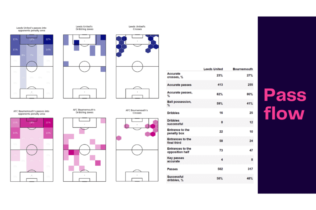 Premier League 2022/23: Leeds United vs Bournemouth - data viz, stats and insights