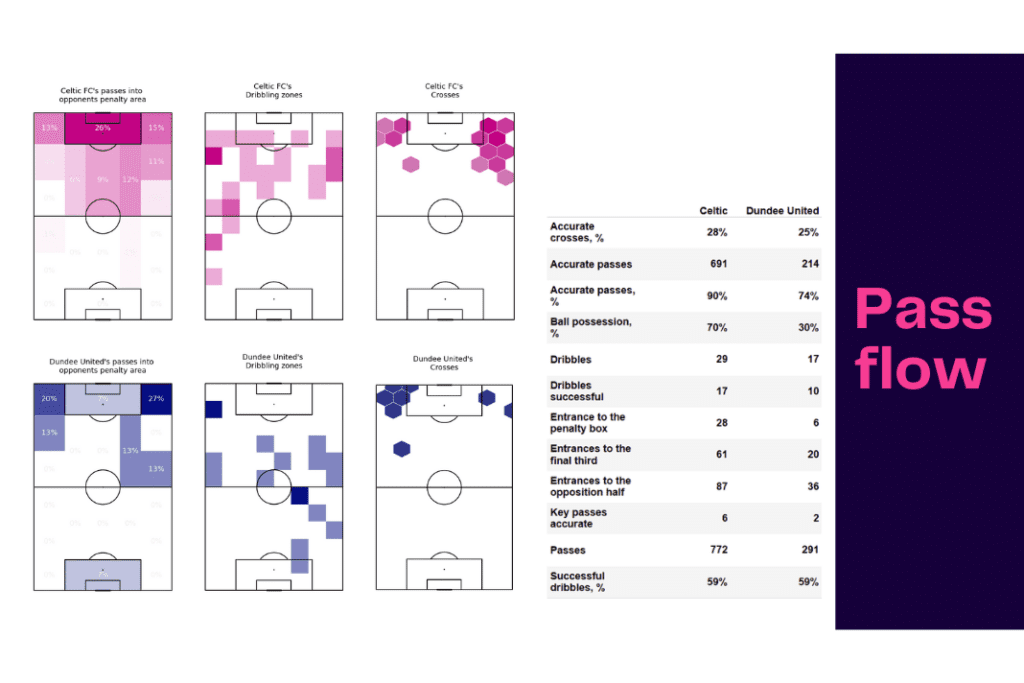 Scottish Premiership 2022/23: Celtic vs Dundee United - data viz, stats and insights