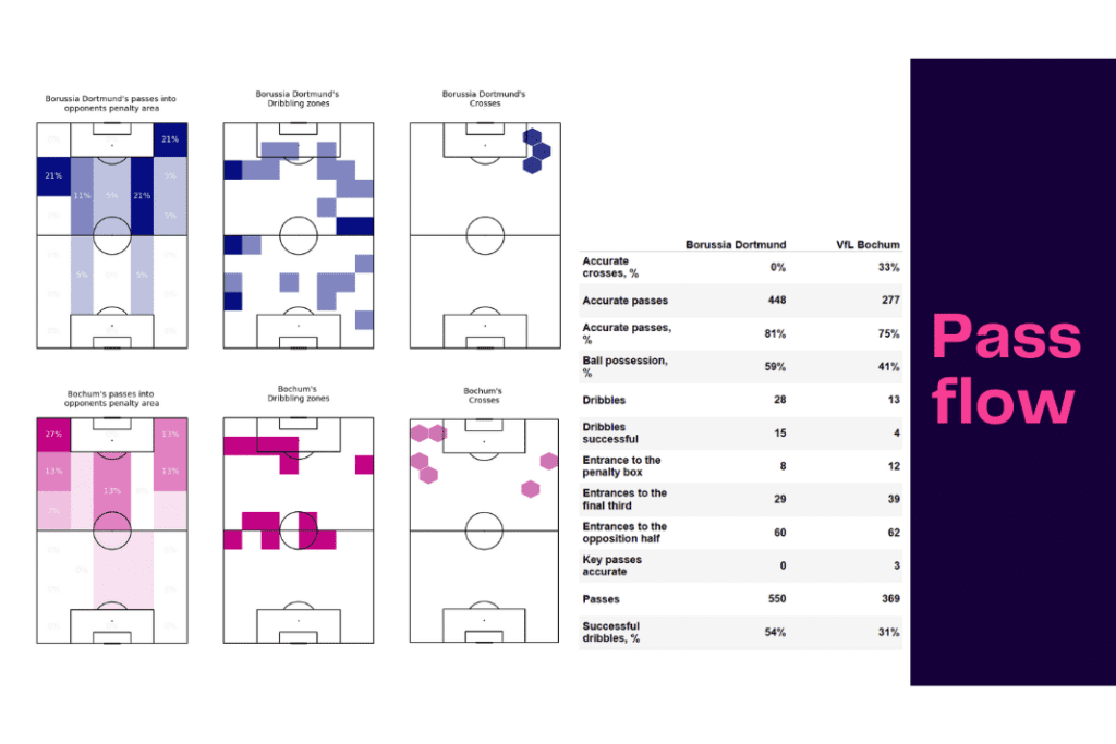 Bundesliga 2022/23: Dortmund vs VFL Bochum - data viz, stats and insights