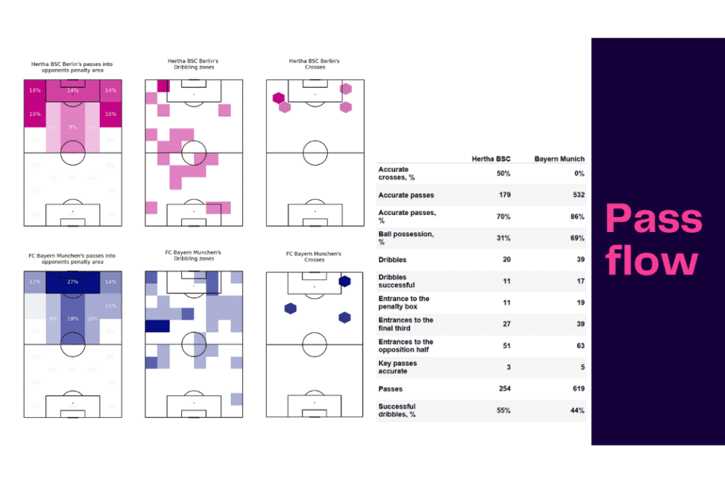 Bundesliga 2022/23: Hertha Berlin vs Bayern Munich - data viz, stats and insights