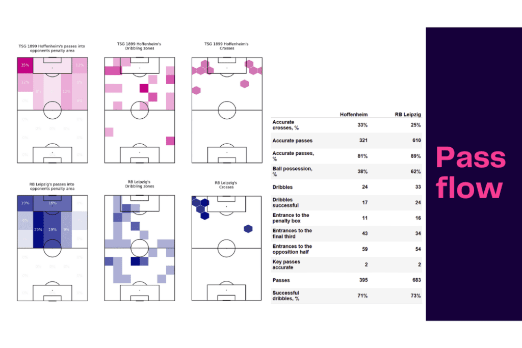 Bundesliga 2022/23: Hoffenheim vs RB Leipzig - data viz, stats and insights