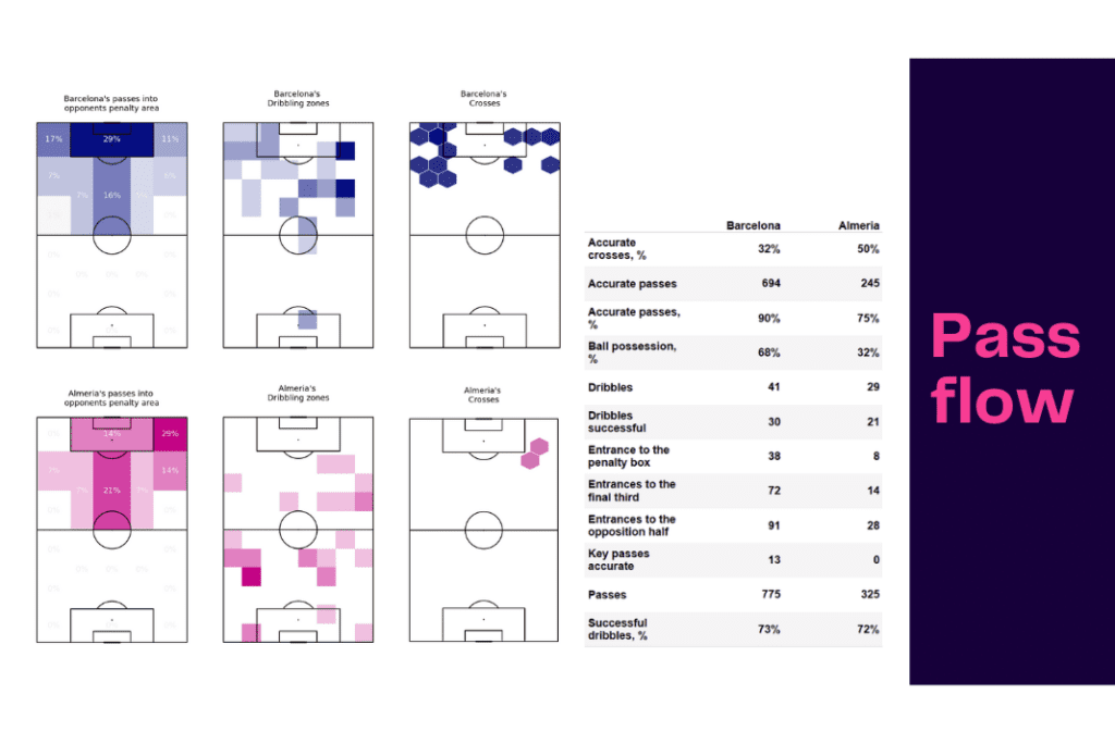 La Liga 2022/23: Barcelona vs Almeria - data viz, stats and insights