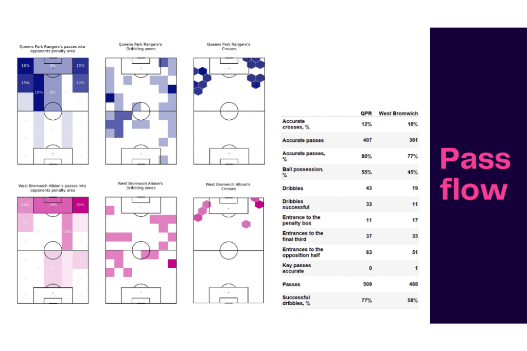 EFL Championship 2022/23: QPR vs West Brom - data viz, stats and insights