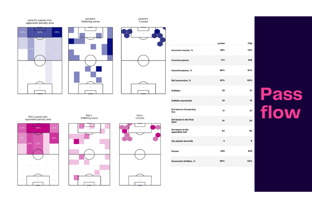 Ligue 1 2022/23: Lorient vs PSG - data viz, stats and insights