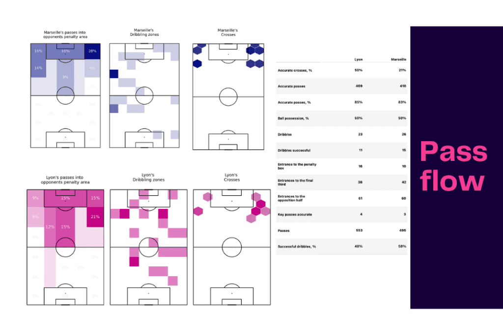 Ligue 1 2022/23: Marseille vs Lyon - data viz, stats and insights