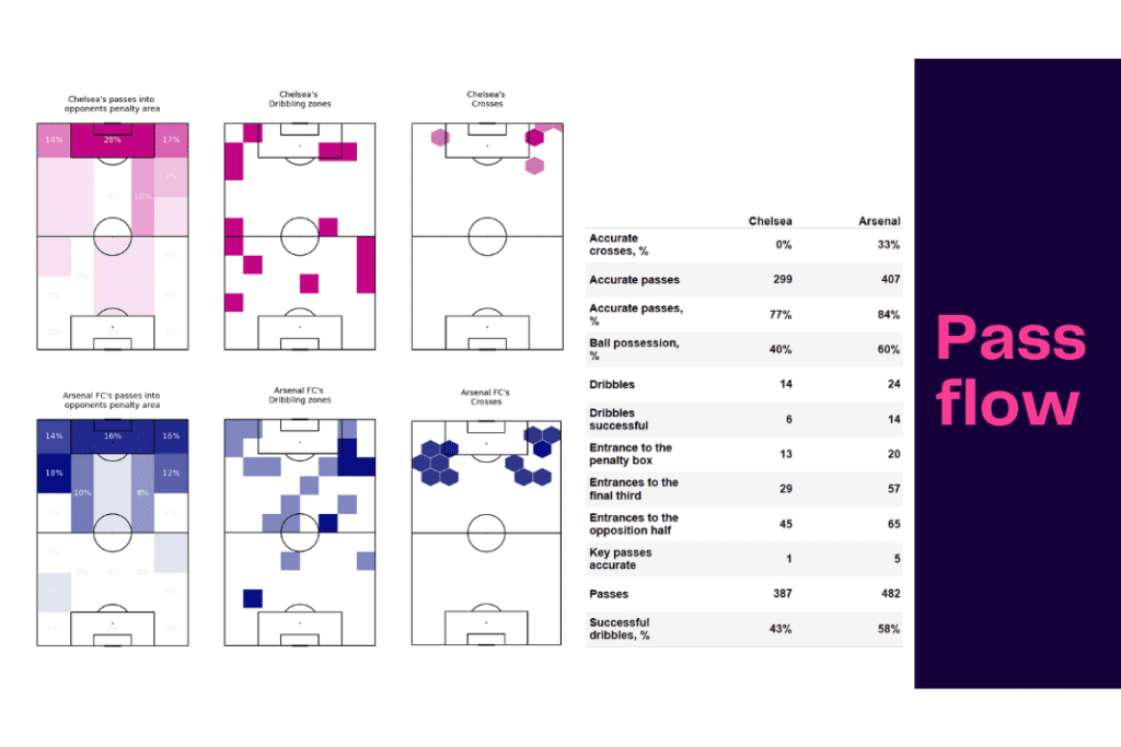 Premier League 2022/23: Chelsea vs Arsenal - data viz, stats and insights