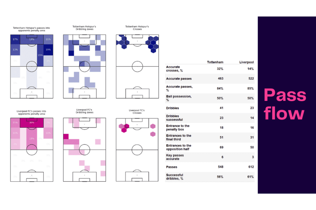 Premier League 2022/23: Tottenham vs Liverpool - data viz, stats and insights