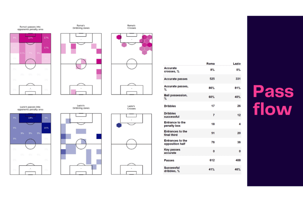 Serie A 2022/23: Roma vs Lazio - data viz, stats and insights