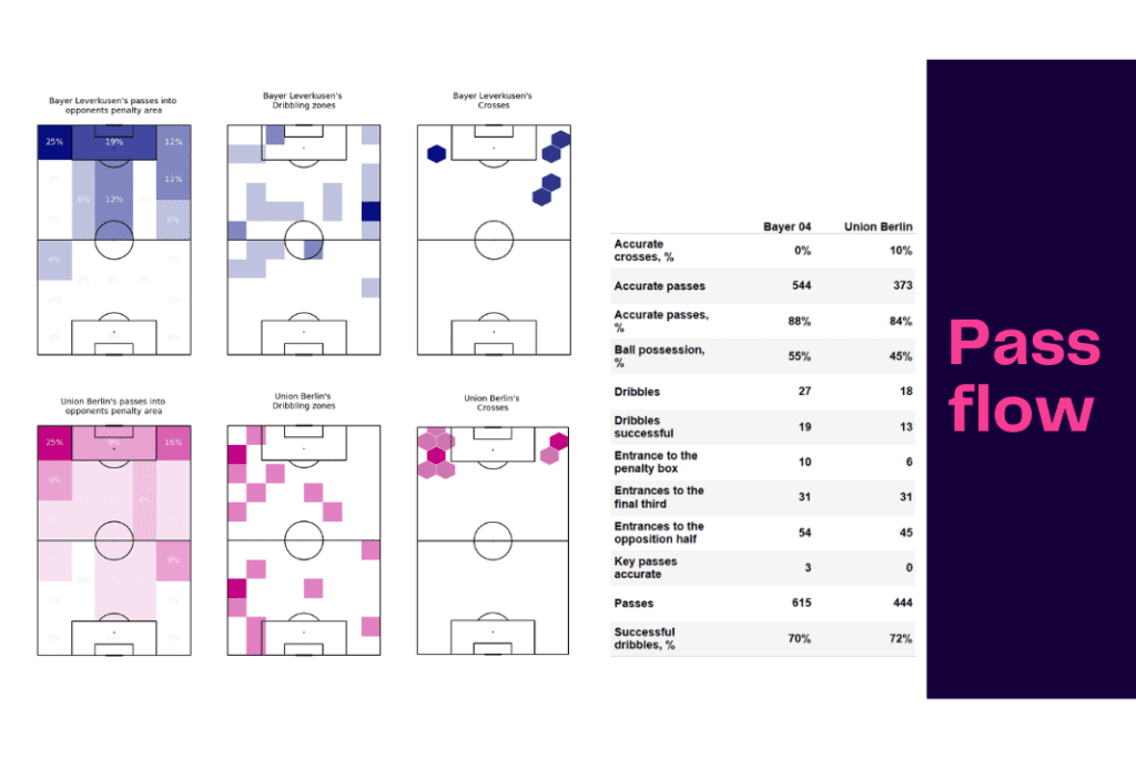 Bundesliga 2022/23: Bayer Leverkusen vs Union Berlin - data viz, stats and insights
