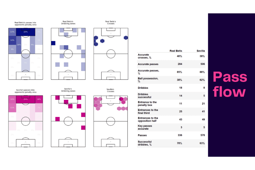 La Liga 2022/23: Real Betis vs Sevilla - data viz, stats and insights
