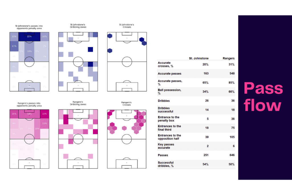 Scottish Premiership 2022/23: St Johnstone vs Rangers - data viz, stats and insights