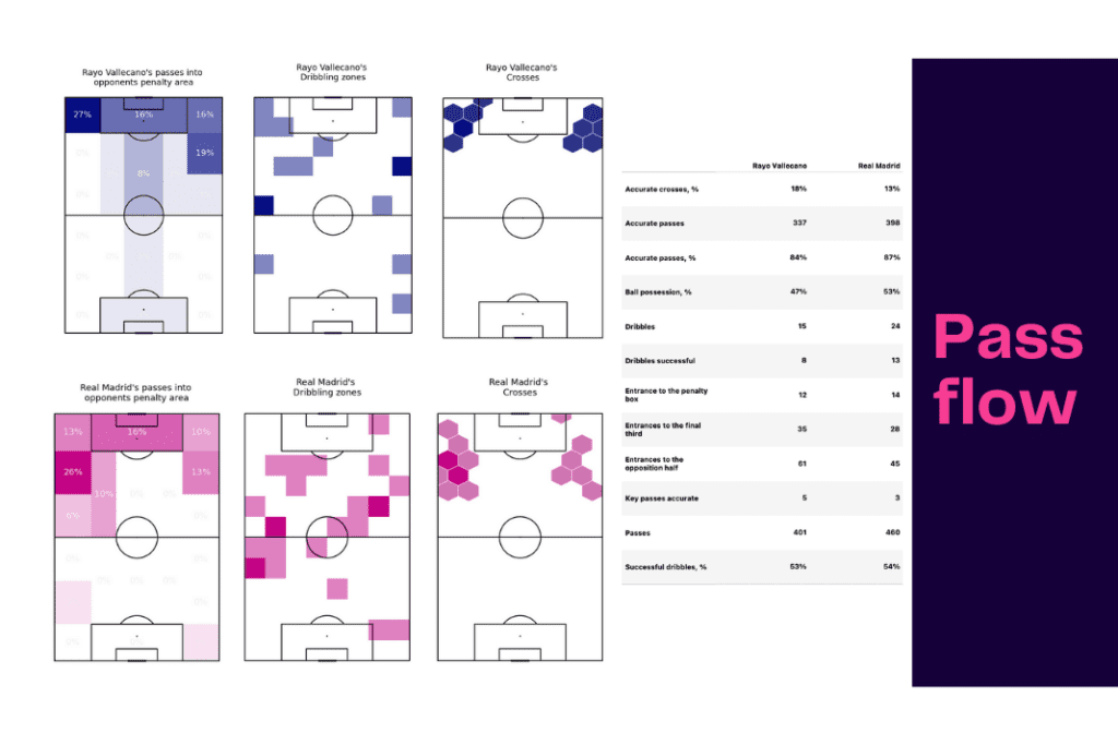 La Liga 2022/23: Rayo Vallecano vs Real Madrid - data viz, stats and insights