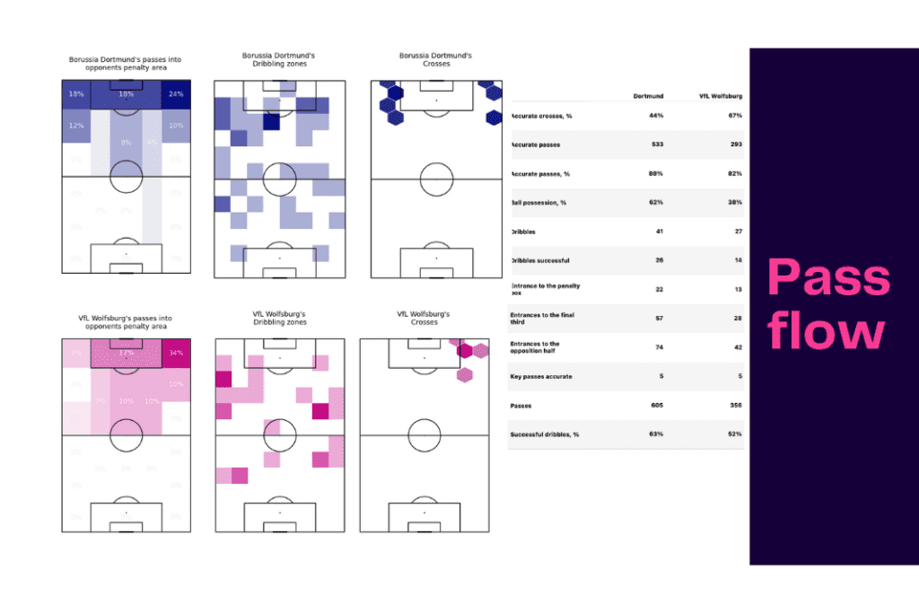 Bundesliga 2022/23: Wolfsburg vs Dortmund - data viz, stats and insights