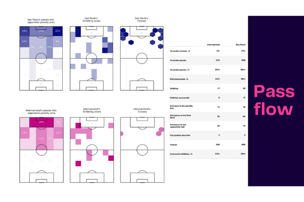 Brasileirão Série A 2022: São Paulo vs Internacional - data viz, stats and insights