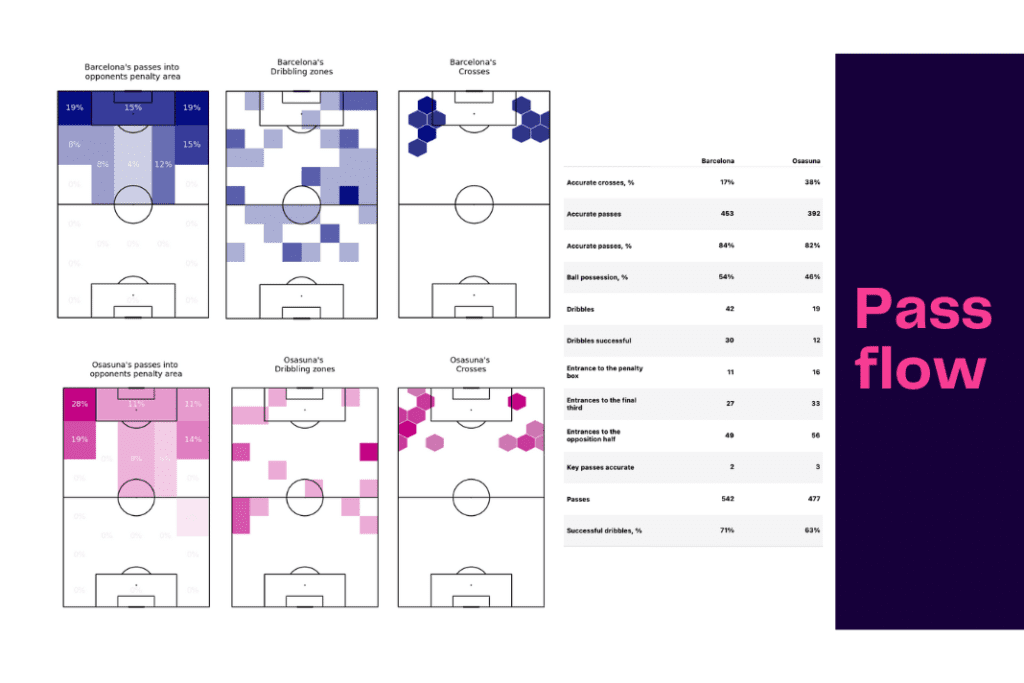 La Liga 2022/23: Osasuna vs Barcelona - data viz, stats and insights
