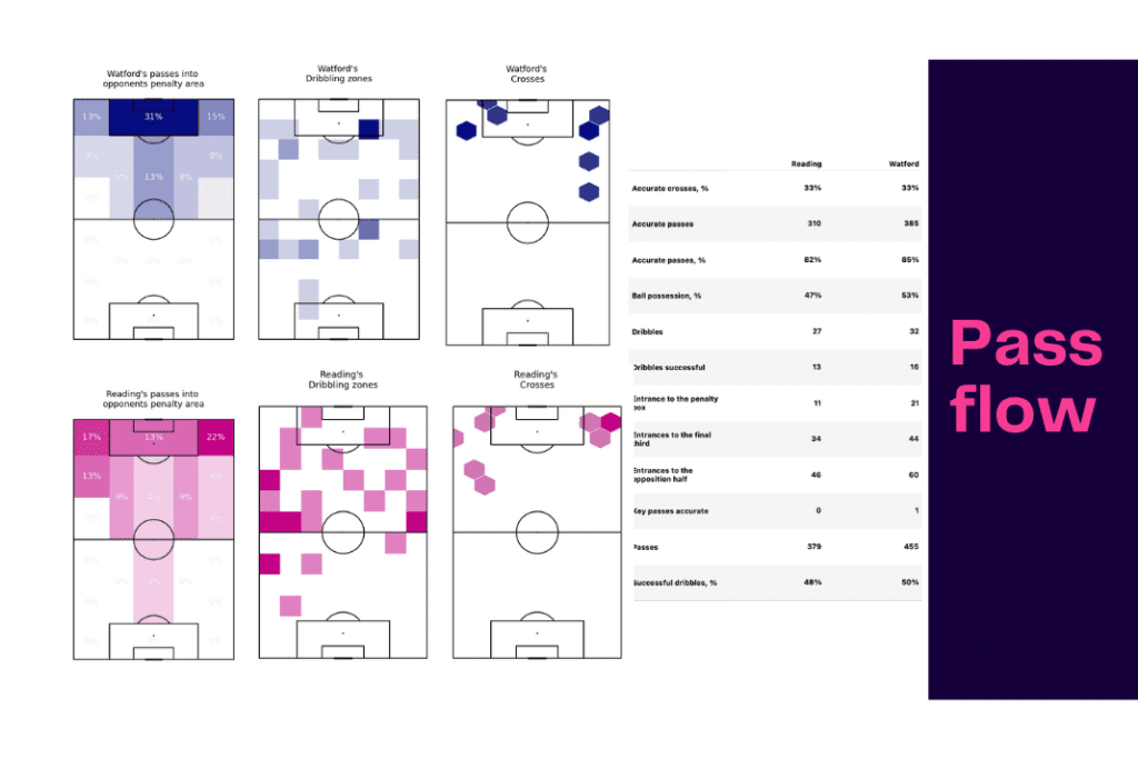 EFL Championship 2022/23: Watford vs Reading - data viz, stats and insights