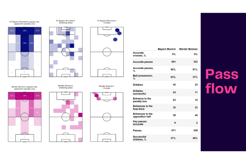Bundesliga 2022/23: Bayern Munich vs Werder Bremen - data viz, stats and insights