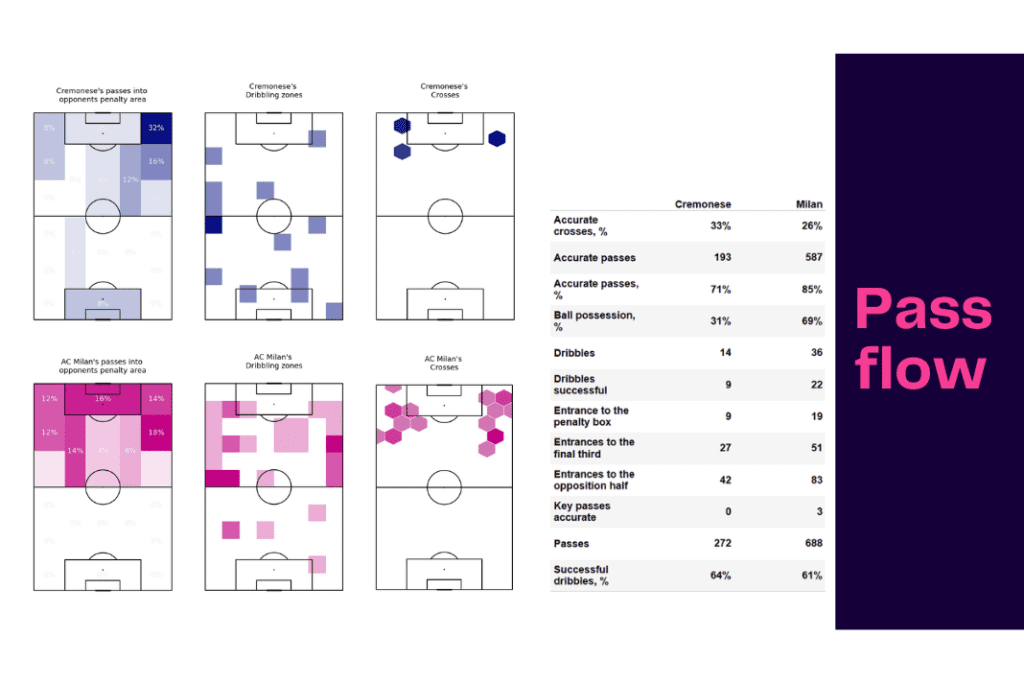 Serie A 2022/23: Cremonese vs Milan - data viz, stats and insights
