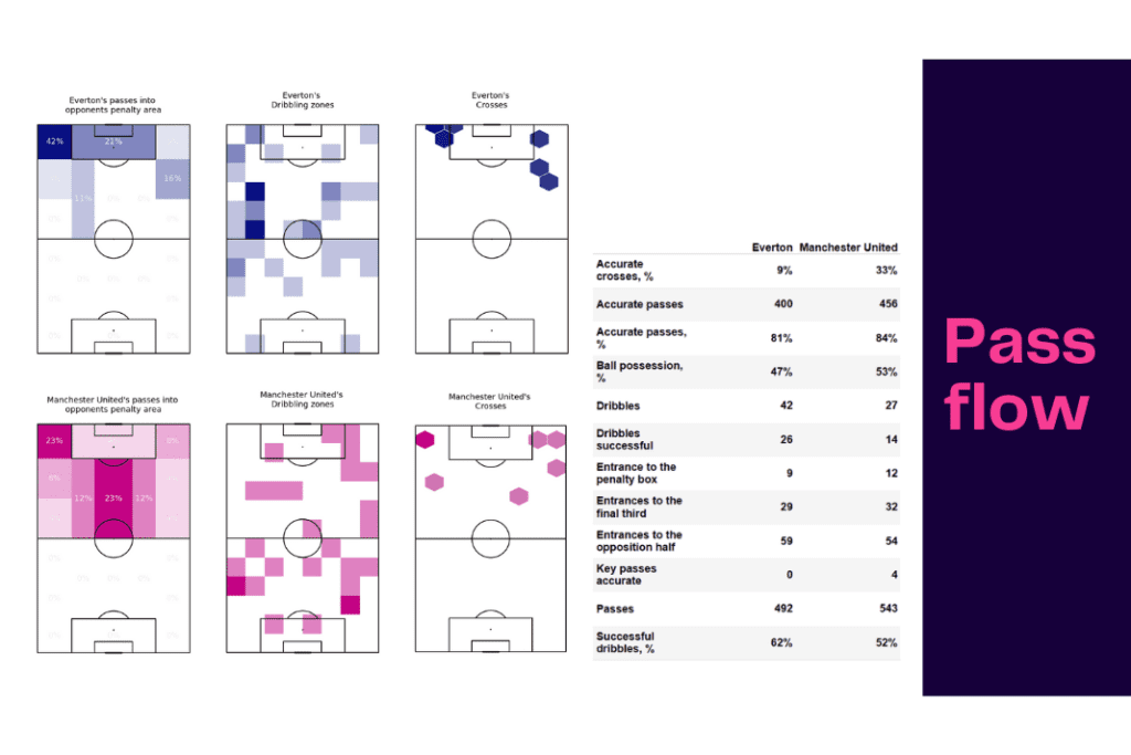 Women's Super League 2022/23: Everton vs Manchester United - data viz, stats and insights