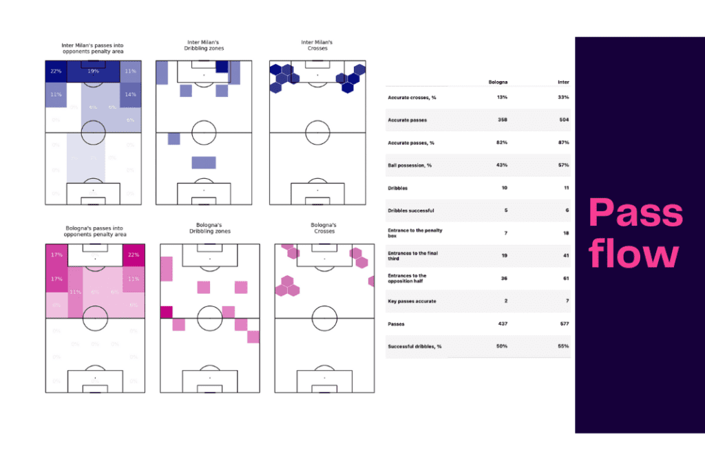 Serie A 2022/23: Inter vs Bologna - data viz, stats and insights