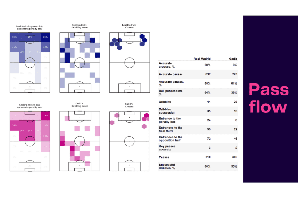 La Liga 2022/23: Real Madrid vs Cadiz - data viz, stats and insights