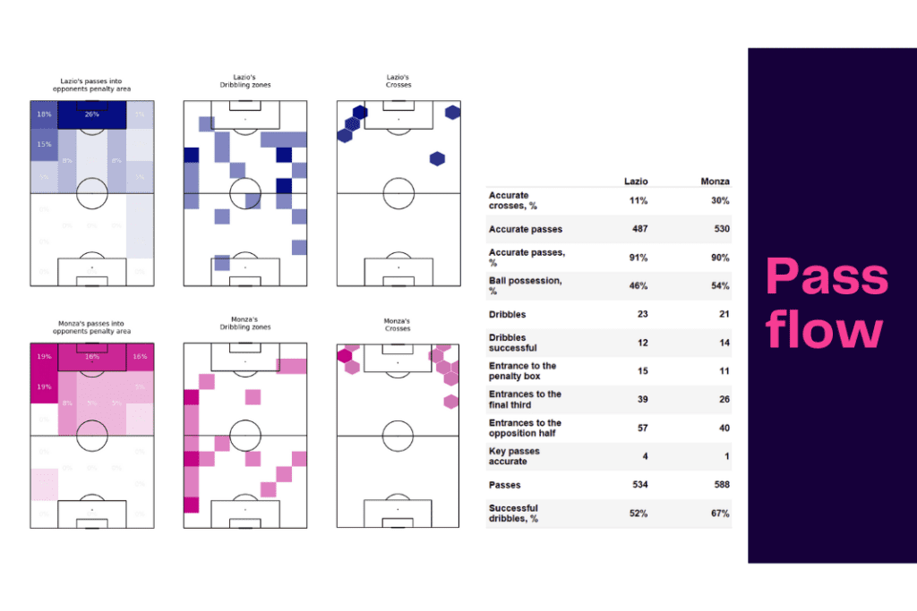 Serie A 2022/23: Lazio vs Monza - data viz, stats and insights