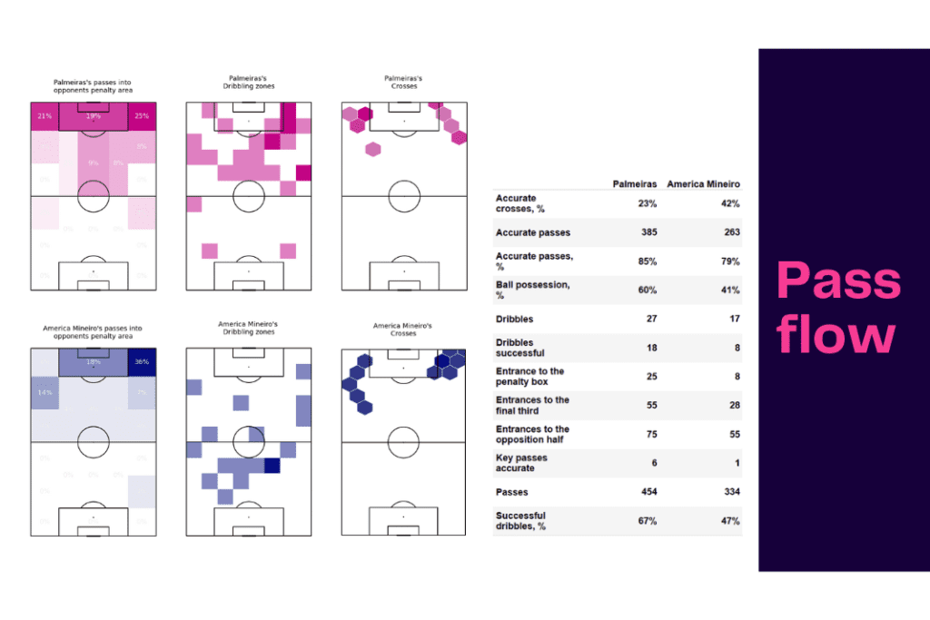Brasileirão Série A 2022: Palmeiras vs Mineiro - data viz, stats and insights