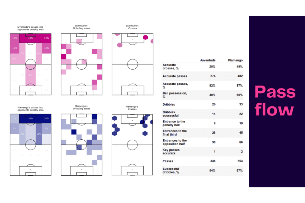 Brasileirão Série A 2022: Juventude vs Flamengo - data viz, stats and insights