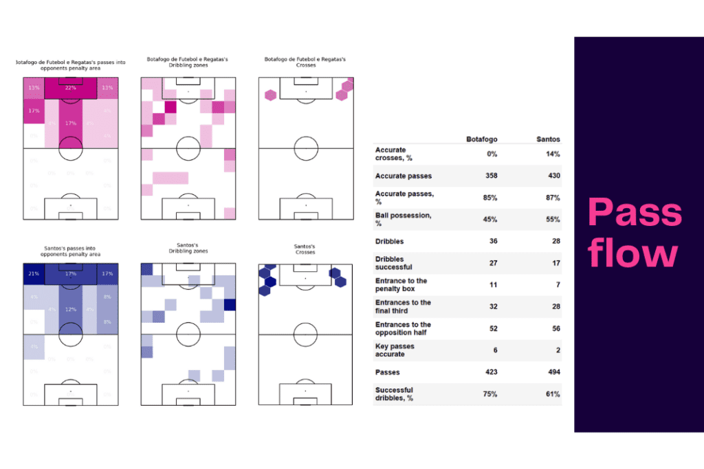 Brasileirão Série A 2022: Botafogo vs Santos - data viz, stats and insights