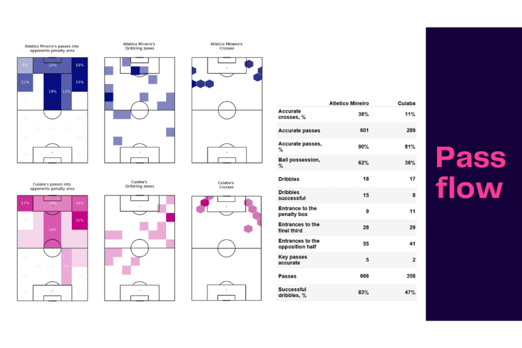 Brasileirão Série A 2022: Atletico Mineiro vs Cuiaba - data viz, stats and insights