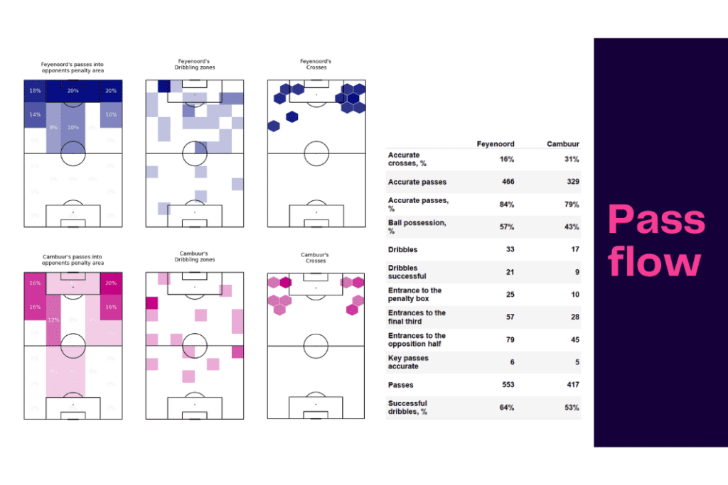 Eredivisie 2022/23: Feyenoord vs Cambuur - data viz, stats and insights