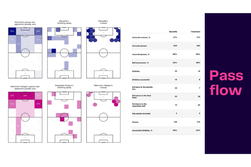 UEFA Champions League 2022/23: Marseille vs Tottenham - data viz, stats and insights