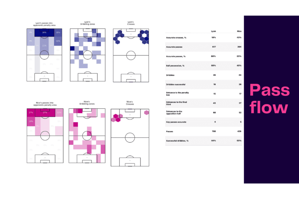 Ligue 1 2022/23: Lyon vs Nice - data viz, stats and insights