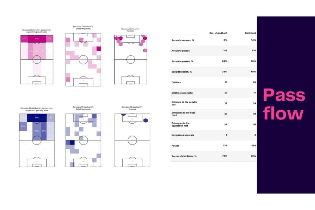 Bundesliga 2022/23: Monchengladbach vs Dortmund - data viz, stats and insights