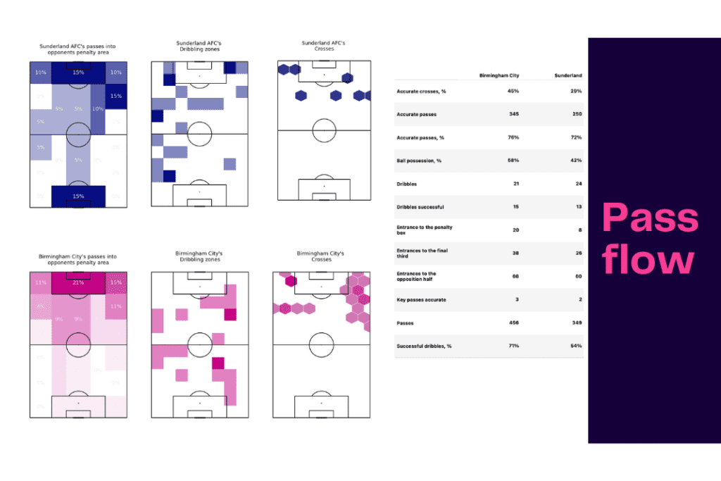 EFL Championship 2022/23: Birmingham vs Sunderland - data viz, stats and insights