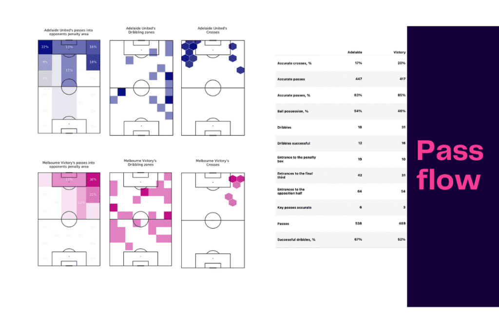 A-League 2022/23: Adelaide vs Melbourne - data viz, stats and insights